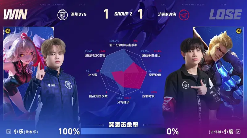 DYG/RW第2局数据对比：小轩&amp;amp;钎城几乎包围今屿&amp;amp;佩恩