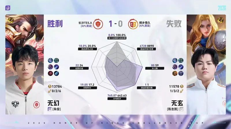 云开体育-TES/情久第1局数据对比:蓝桉戈娅几乎全包陌冷狄仁杰